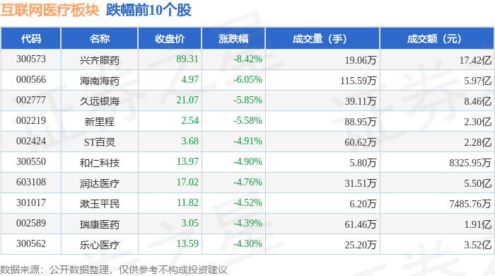 互联网医疗板块10月29日跌159%兴齐眼药领跌主力资金净流出2793亿元(图2)