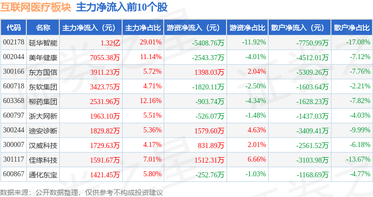 互联网医疗板块10月29日跌159%兴齐眼药领跌主力资金净流出2793亿元(图3)