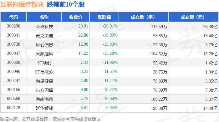 互联网医疗板块11月1日跌305%荣科科技领跌主力资金净流出4416亿元(图2)