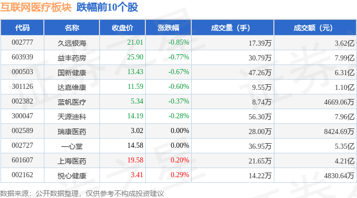 互联网医疗板块11月4日涨19%荣科科技领涨主力资金净流入697亿元(图2)