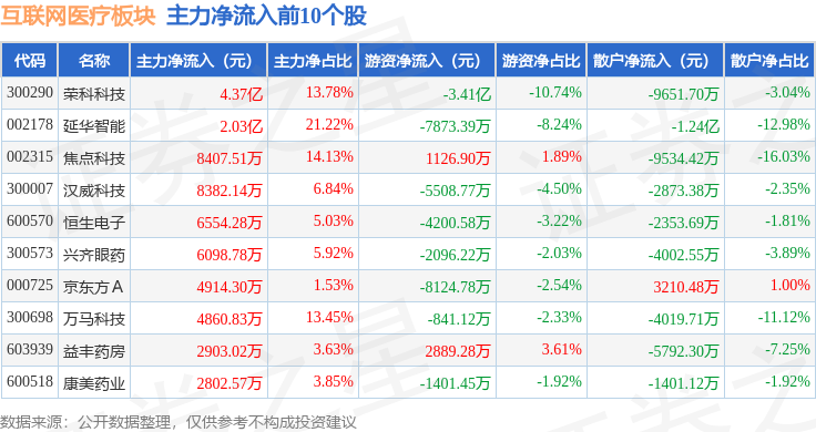 互联网医疗板块11月4日涨19%荣科科技领涨主力资金净流入697亿元(图3)