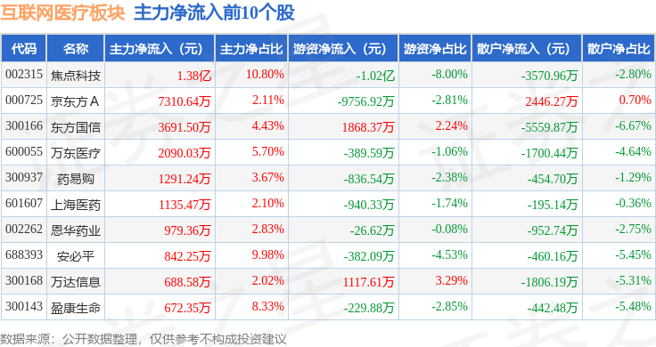 互联网医疗板块11月15日跌2%塞力医疗领跌主力资金净流出2848亿元(图3)