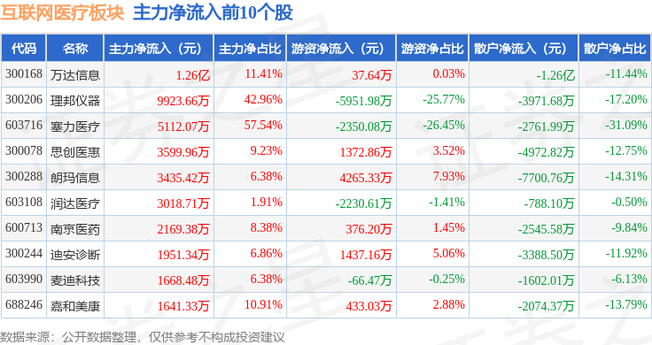 互联网医疗板块11月25日跌016%荣科科技领跌主力资金净流出937亿元(图3)