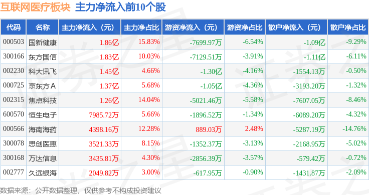 互联网医疗板块11月27日涨228%东方国信领涨主力资金净流入281亿元(图3)