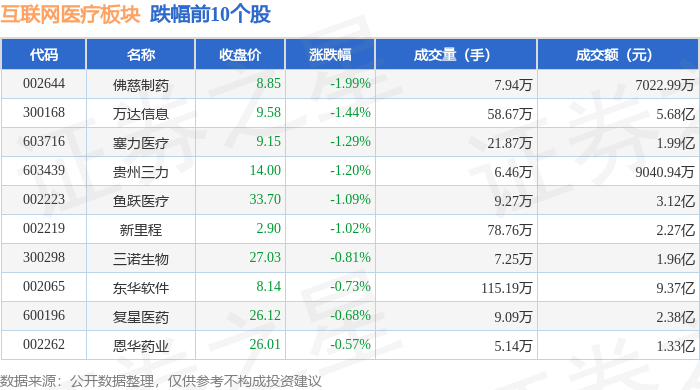 互联网医疗板块12月5日涨106%延华智能领涨主力资金净流入317亿元(图2)