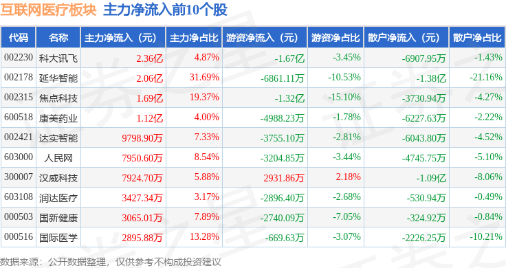 互联网医疗板块12月5日涨106%延华智能领涨主力资金净流入317亿元(图3)