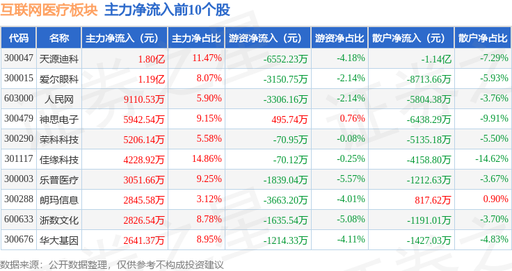 互联网医疗板块12月6日涨154%ST银江领涨主力资金净流出515亿元(图3)