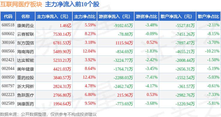 互联网医疗板块12月11日涨048%达实智能领涨主力资金净流出162亿元(图3)