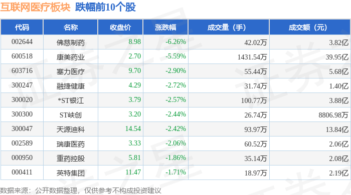 互联网医疗板块12月10日涨111%神思电子领涨主力资金净流出153亿元(图2)