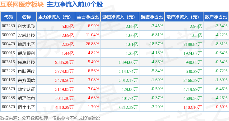 互联网医疗板块12月10日涨111%神思电子领涨主力资金净流出153亿元(图3)