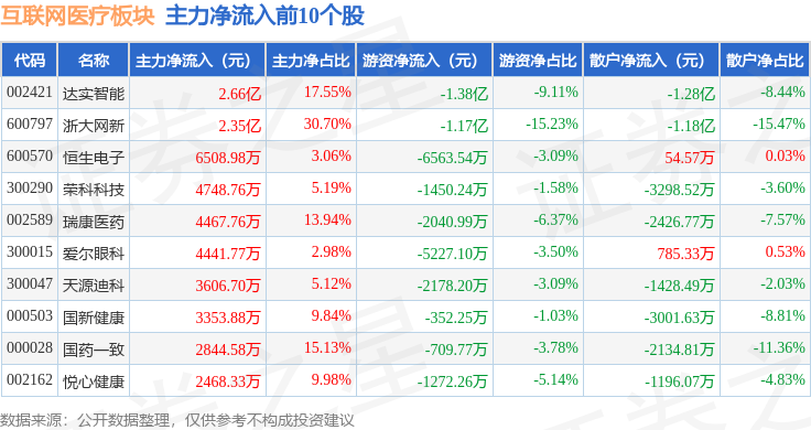 互联网医疗板块12月12日涨055%达实智能领涨主力资金净流出983亿元(图3)