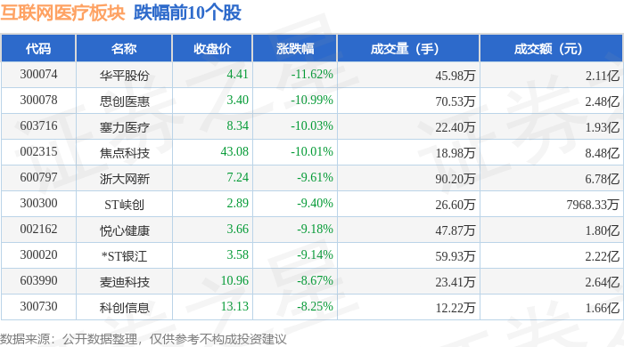 互联网医疗板块12月23日跌3%华平股份领跌主力资金净流出3115亿元(图2)