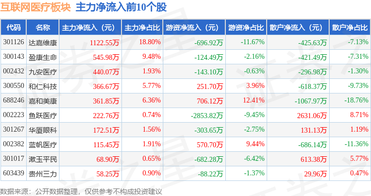 互联网医疗板块12月23日跌3%华平股份领跌主力资金净流出3115亿元(图3)