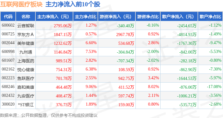 互联网医疗板块1月2日跌313%东软集团领跌主力资金净流出1959亿元(图3)