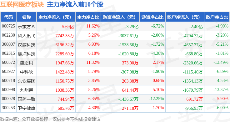 互联网医疗板块1月7日涨083%汉威科技领涨主力资金净流入338亿元(图3)