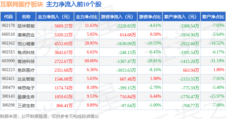 互联网医疗板块1月8日跌067%乐心医疗领跌主力资金净流出384亿元(图3)