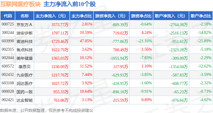 互联网医疗板块1月9日跌021%信邦制药领跌主力资金净流出337亿元(图3)