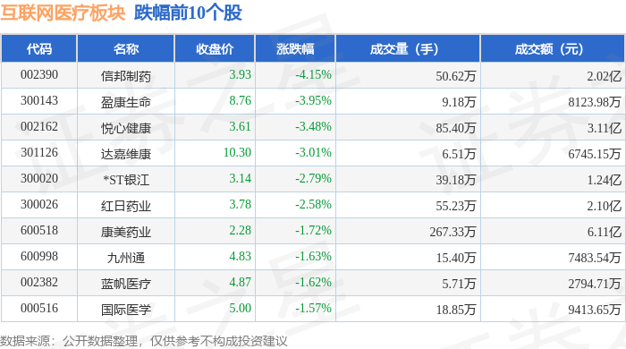 互联网医疗板块1月9日跌021%信邦制药领跌主力资金净流出337亿元(图2)