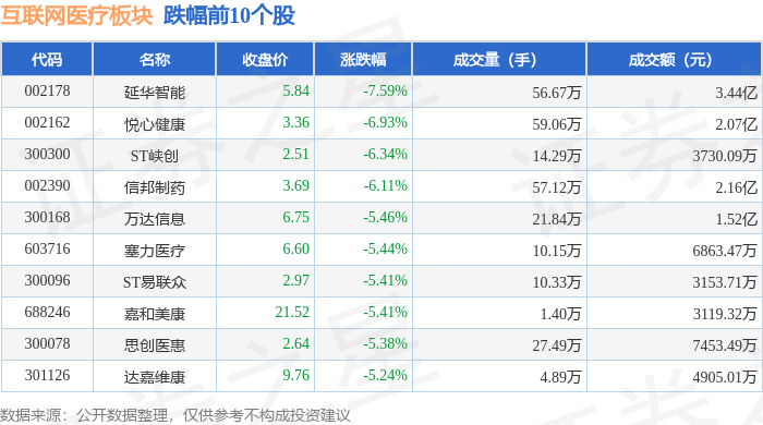 互联网医疗板块1月10日跌204%延华智能领跌主力资金净流出612亿元(图2)