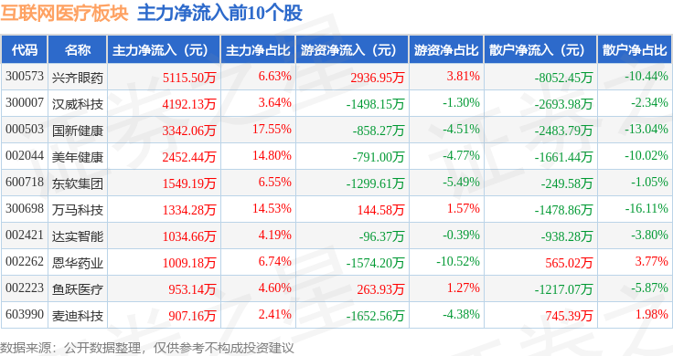 互联网医疗板块1月10日跌204%延华智能领跌主力资金净流出612亿元(图3)