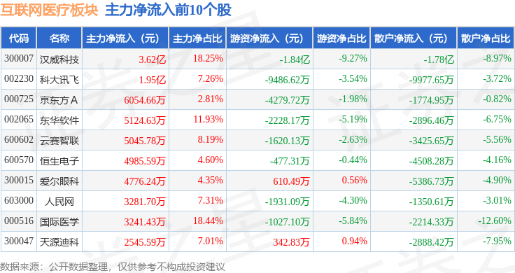 互联网医疗板块1月14日涨376%汉威科技领涨主力资金净流入1186亿元(图2)