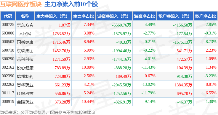 互联网医疗板块1月17日跌02%东方国信领跌主力资金净流出71亿元(图3)