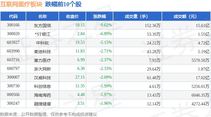 互联网医疗板块1月17日跌02%东方国信领跌主力资金净流出71亿元(图2)