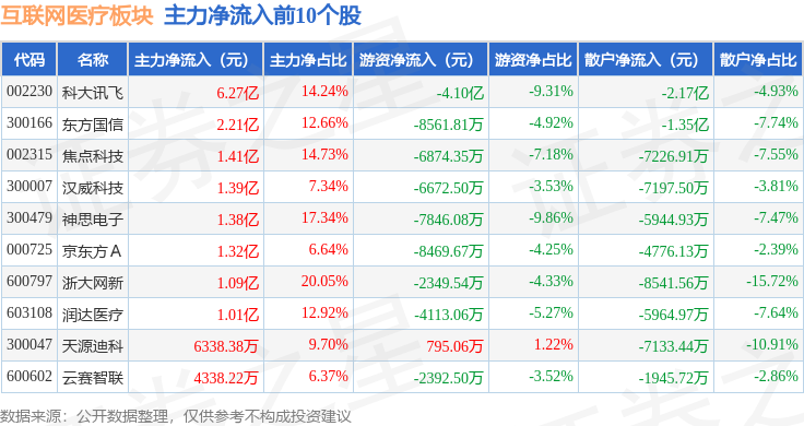 互联网医疗板块1月24日涨17%神思电子领涨主力资金净流入1733亿元(图3)