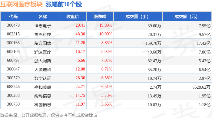 互联网医疗板块1月24日涨17%神思电子领涨主力资金净流入1733亿元(图1)